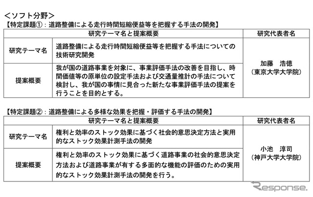 新たに採択した道路をよりよくするための技術研究