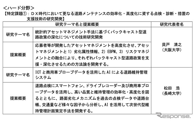 新たに採択した道路をよりよくするための技術研究