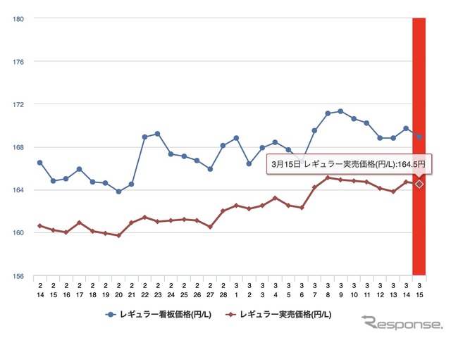 最近1か月のレギュラーガソリン価格