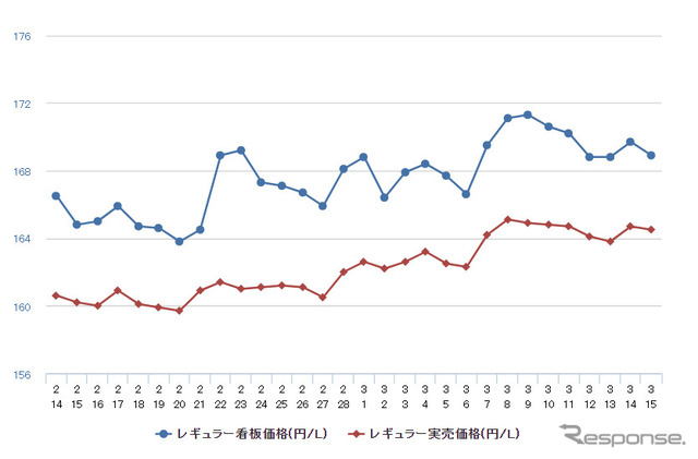 レギュラーガソリン実売価格（「e燃費」調べ）
