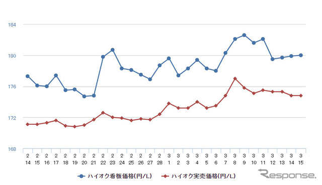 ハイオクガソリン実売価格（「e燃費」調べ）