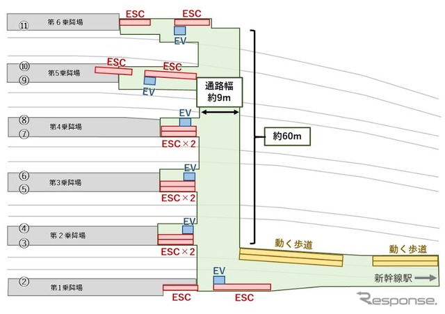 南北乗換え跨線橋の平面図。各ホームにはエレベーターとエスカレーターが設けられる。