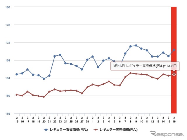 最近1か月のレギュラーガソリン価格