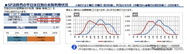 平日・休日別の利用者構成を示すデータ例。