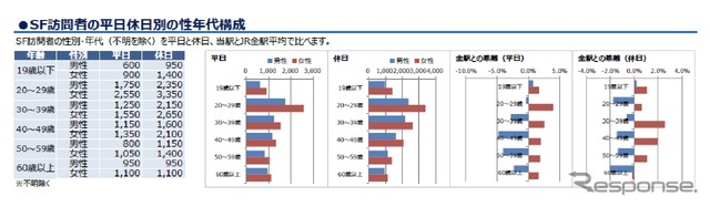 年代別の利用者構成を示すデータ例。