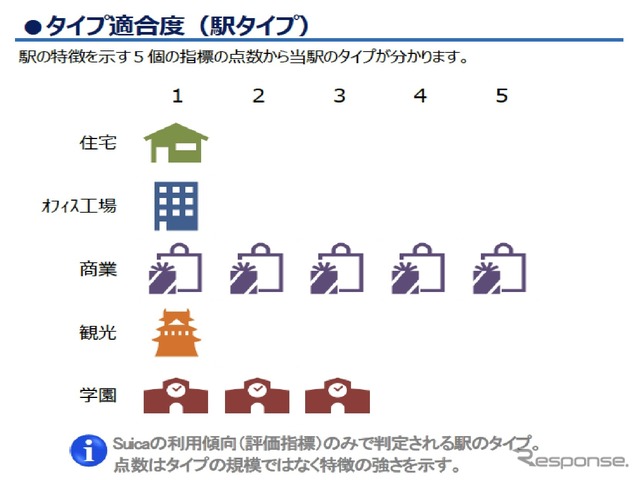 対象駅の利用状況に基づくタイプ判定