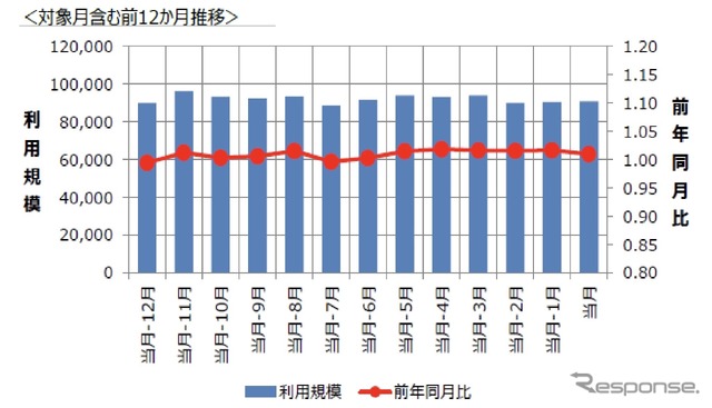 月ごとに駅の利用規模の動向を把握できる。