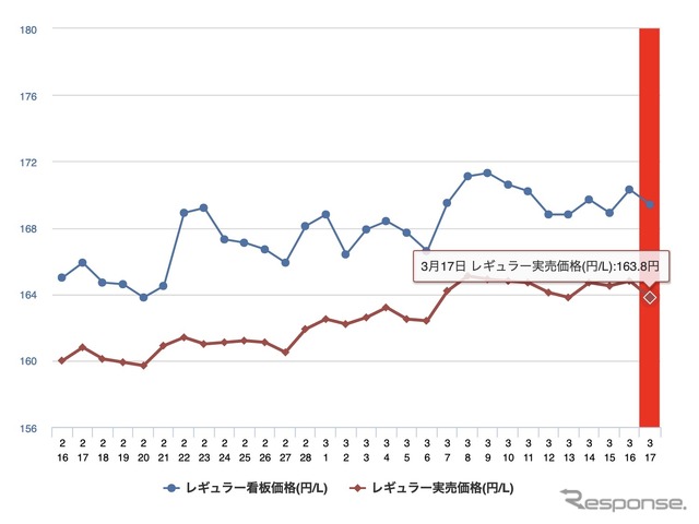 最近1カ月のレギュラーガソリン価格