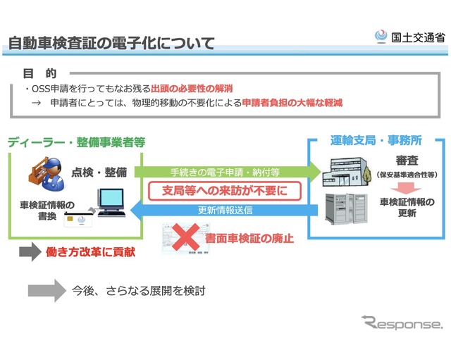 車検証のICカード化の概要