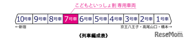 こどもといっしょ割 専用車両