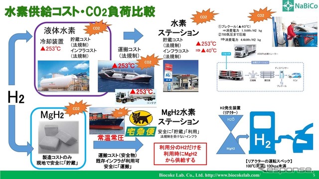 水素供給コストとCO2付加を比較したもの。上が現在の液体水素を運ぶ流れ。下がマグ水素を使った流れ
