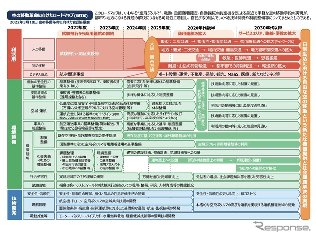 改訂した「空飛ぶクルマ」実現に向けたロードマップ
