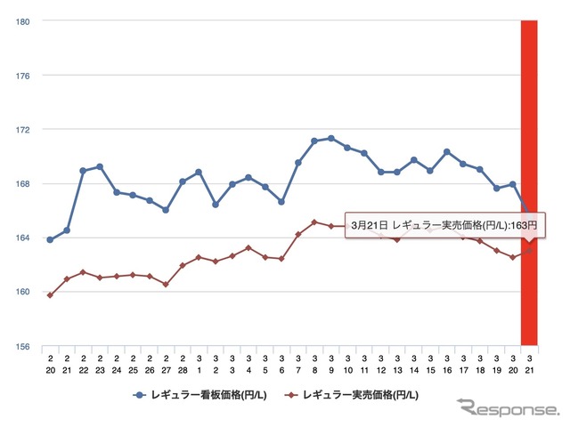 最近1か月のレギュラーガソリン実売価格