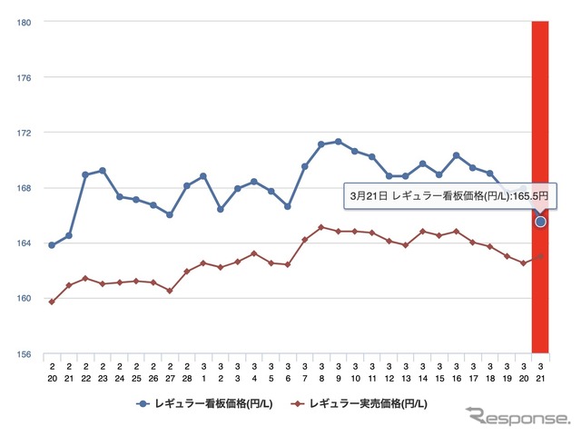 最近1か月のレギュラーガソリン看板価格