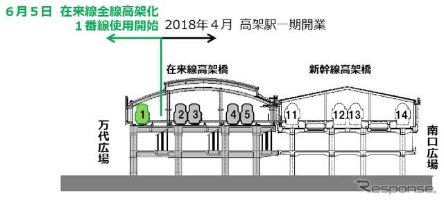 全面高架化後の新潟駅。撤去される8・9番線は1番ホーム方（左手）にある。整備される左の万代広場には地上1・2番線があった。