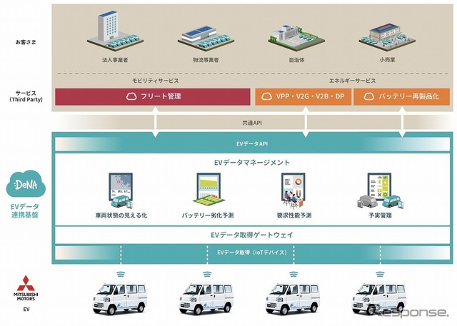 商用EV分野におけるコネクテッドカーの協業モデル