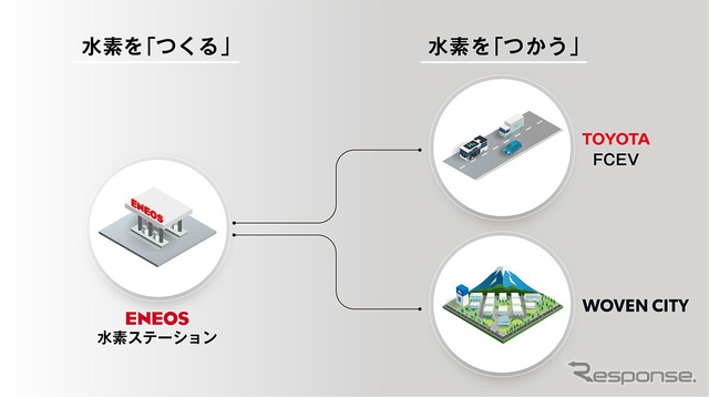 Woven CityにおけるCO2フリー水素利活用の取り組み