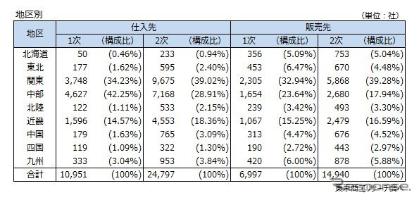 トヨタグループの取引先（地区別）