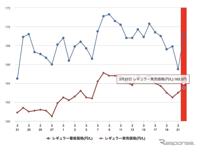 最近1か月のレギュラーガソリン実売価格
