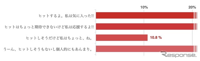 マツダ CX-60 第一印象アンケート途中経過