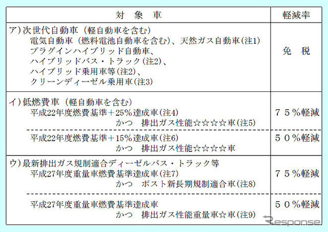 与党税制改正大綱---ハイブリッド車の重量税など免除