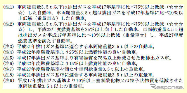 与党税制改正大綱---ハイブリッド車の重量税など免除