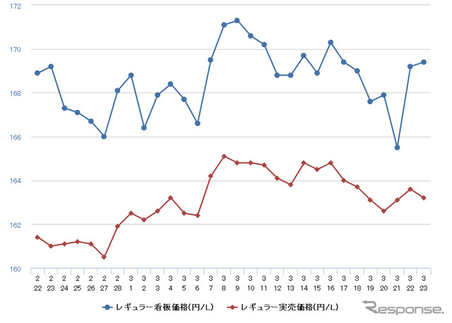 レギュラーガソリン実売価格（「e燃費」調べ）