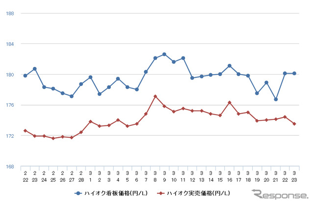 ハイオクガソリン実売価格（「e燃費」調べ）