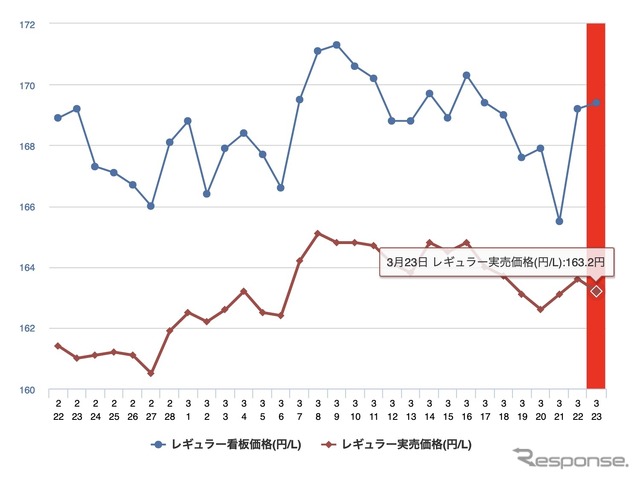 最近1か月のレギュラーガソリン実売価格