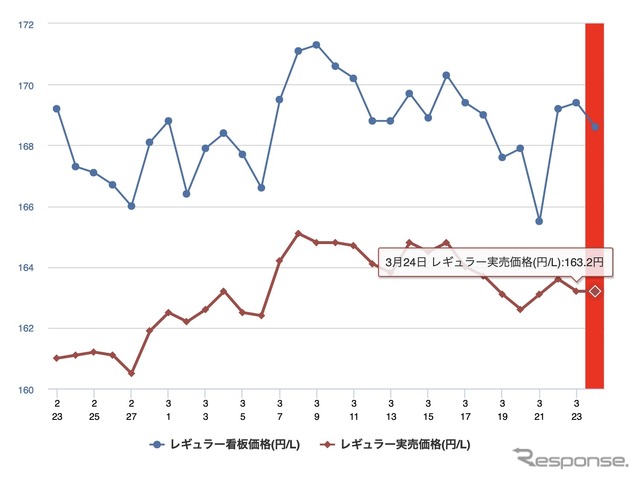 最近1か月のレギュラーガソリン実売価格