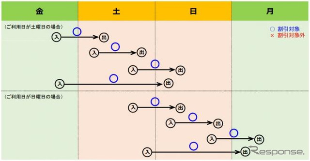 利用日を跨ぐ走行等の取扱い