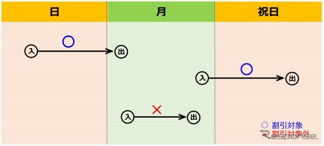 平日が土日・祝日に挟まれる場合の取扱いの例