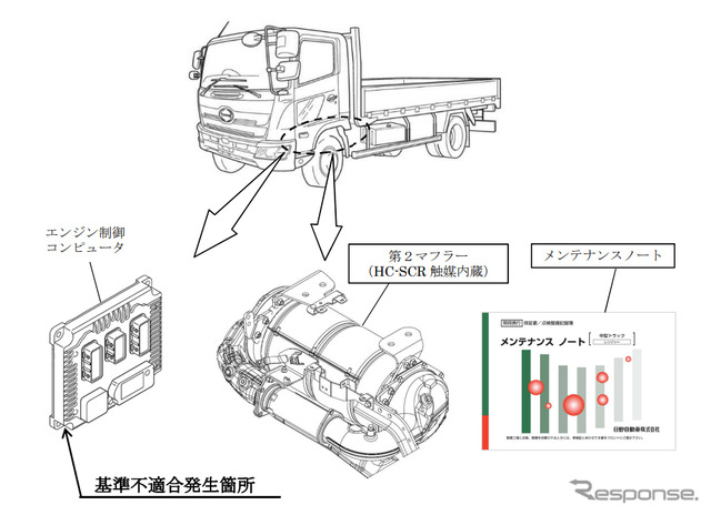 日野レンジャーのリコール（改善箇所）