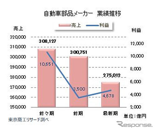 自動車部品メーカー業績推移