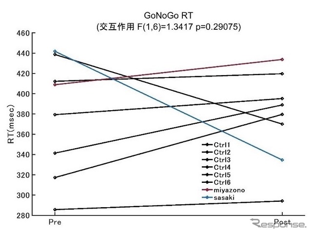 認知課題成績の変化の確認 :GoNoGo課題の反応時間