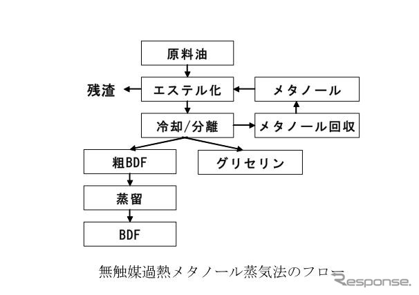 バイオディーゼル燃料、触媒を使わない製造に成功…東京大学など