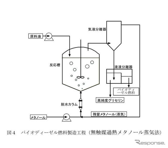 バイオディーゼル燃料、触媒を使わない製造に成功…東京大学など