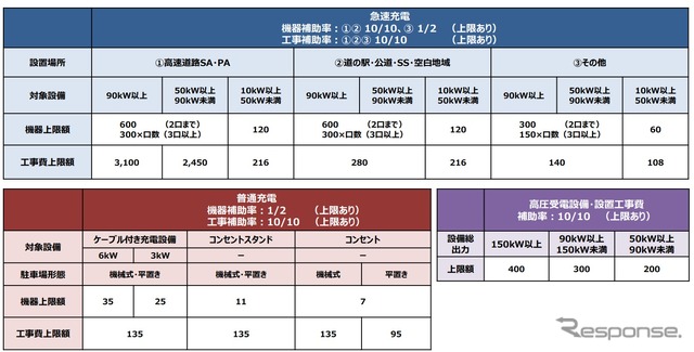 充電インフラ補助概要