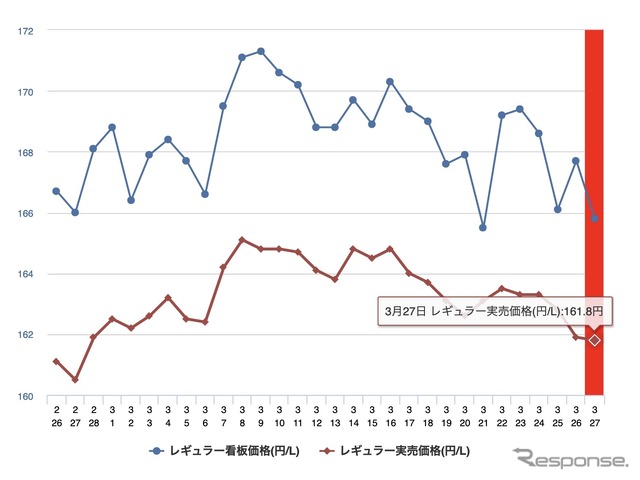 最近1か月のレギュラーガソリン価格