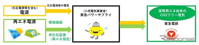 東急世田谷線における再エネ電力スキーム。