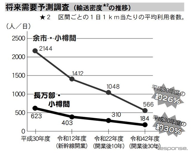 小樽市が示していた余市～小樽間の将来需要予測。2018年度の輸送密度2144人/日は、北海道新幹線札幌延伸から30年後には4分の1程度になると試算されていた。この数字も鉄道存続の大きな壁となった。
