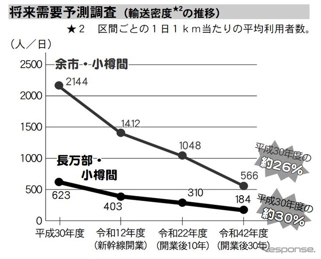 小樽市が示していた余市~小樽間の将来需要予測。2018年度の輸送密度2144人/日は、北海道新幹線札幌延伸から30年後には4分の1程度になると試算されていた。この数字も鉄道存続の大きな壁となった。
