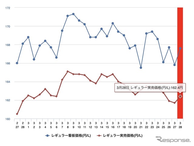最近1か月のレギュラーガソリン価格