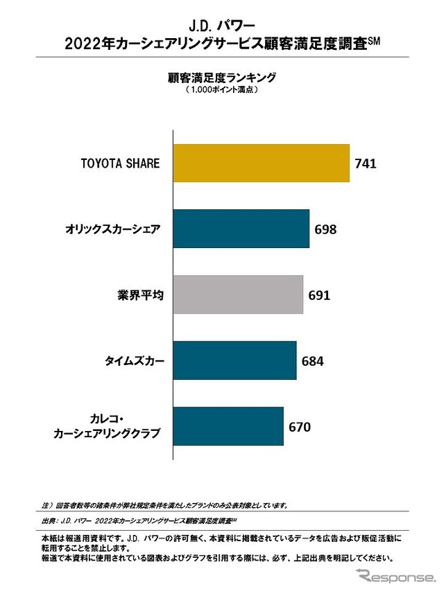 J.D. パワー 2022年カーシェアリングサービス顧客満足度ランキング