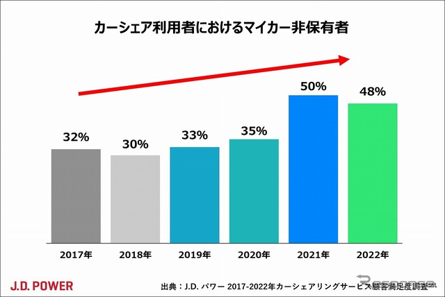 カーシェア利用者におけるマイカー非保有者