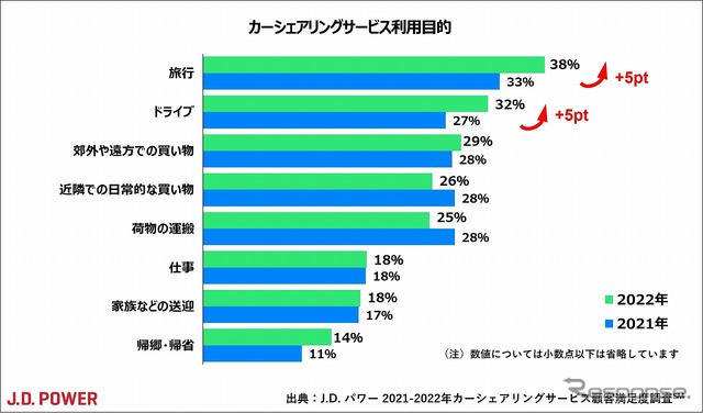 カーシェアの利用目的
