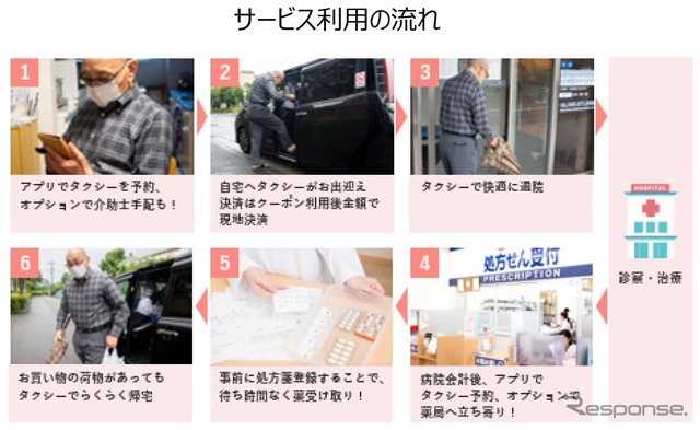通院サポートプログラム実証実験：サービスの流れ