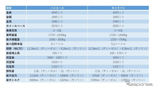 ハイエース・キャラバン諸元比較表