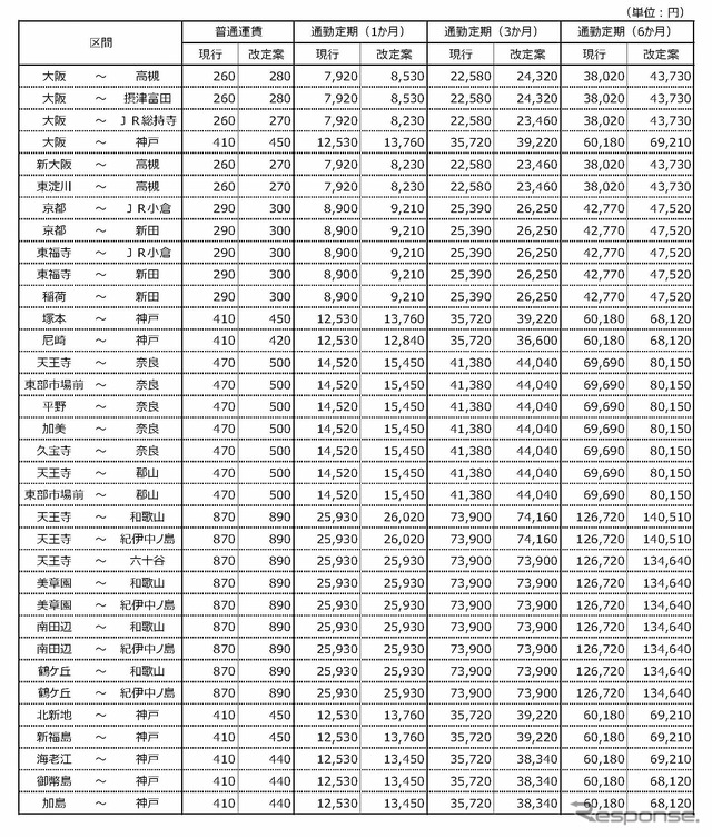 普通運賃と通勤定期運賃が見直される34の特定区間。