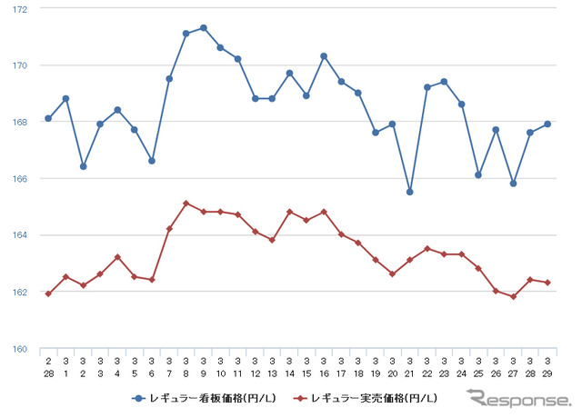 レギュラーガソリン実売価格（「e燃費」調べ）